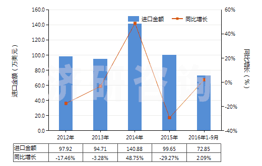 2012-2016年9月中國其他無環(huán)烴的不飽和氯化衍生物(HS29032990)進(jìn)口總額及增速統(tǒng)計(jì) 2012-2016年9月中國其他無環(huán)烴的不飽和氯化衍生物(HS29032990)進(jìn)口總額及增速統(tǒng)計(jì)